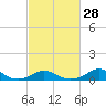 Tide chart for Channel, Oregon Inlet, North Carolina on 2024/02/28