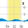 Tide chart for Channel, Oregon Inlet, North Carolina on 2024/02/3