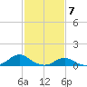 Tide chart for Channel, Oregon Inlet, North Carolina on 2024/02/7