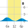 Tide chart for Channel, Oregon Inlet, North Carolina on 2024/02/8