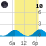 Tide chart for Channel, Oregon Inlet, North Carolina on 2024/03/10
