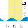 Tide chart for Channel, Oregon Inlet, North Carolina on 2024/03/12