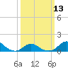 Tide chart for Channel, Oregon Inlet, North Carolina on 2024/03/13