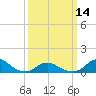 Tide chart for Channel, Oregon Inlet, North Carolina on 2024/03/14