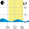 Tide chart for Channel, Oregon Inlet, North Carolina on 2024/03/17
