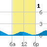 Tide chart for Channel, Oregon Inlet, North Carolina on 2024/03/1