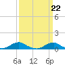 Tide chart for Channel, Oregon Inlet, North Carolina on 2024/03/22
