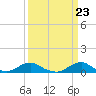 Tide chart for Channel, Oregon Inlet, North Carolina on 2024/03/23