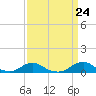 Tide chart for Channel, Oregon Inlet, North Carolina on 2024/03/24