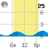 Tide chart for Channel, Oregon Inlet, North Carolina on 2024/03/25