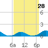 Tide chart for Channel, Oregon Inlet, North Carolina on 2024/03/28