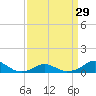 Tide chart for Channel, Oregon Inlet, North Carolina on 2024/03/29
