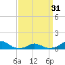 Tide chart for Channel, Oregon Inlet, North Carolina on 2024/03/31