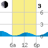 Tide chart for Channel, Oregon Inlet, North Carolina on 2024/03/3