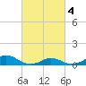 Tide chart for Channel, Oregon Inlet, North Carolina on 2024/03/4