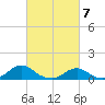 Tide chart for Channel, Oregon Inlet, North Carolina on 2024/03/7
