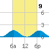 Tide chart for Channel, Oregon Inlet, North Carolina on 2024/03/9