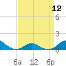 Tide chart for Channel, Oregon Inlet, North Carolina on 2024/04/12