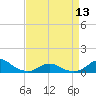Tide chart for Channel, Oregon Inlet, North Carolina on 2024/04/13