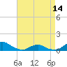 Tide chart for Channel, Oregon Inlet, North Carolina on 2024/04/14