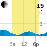 Tide chart for Channel, Oregon Inlet, North Carolina on 2024/04/15