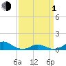 Tide chart for Channel, Oregon Inlet, North Carolina on 2024/04/1
