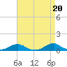 Tide chart for Channel, Oregon Inlet, North Carolina on 2024/04/20
