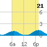 Tide chart for Channel, Oregon Inlet, North Carolina on 2024/04/21