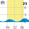 Tide chart for Channel, Oregon Inlet, North Carolina on 2024/04/23