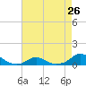 Tide chart for Channel, Oregon Inlet, North Carolina on 2024/04/26
