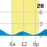 Tide chart for Channel, Oregon Inlet, North Carolina on 2024/04/28