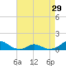 Tide chart for Channel, Oregon Inlet, North Carolina on 2024/04/29