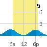 Tide chart for Channel, Oregon Inlet, North Carolina on 2024/04/5