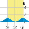 Tide chart for Channel, Oregon Inlet, North Carolina on 2024/04/6