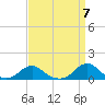 Tide chart for Channel, Oregon Inlet, North Carolina on 2024/04/7