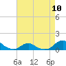 Tide chart for Channel, Oregon Inlet, North Carolina on 2024/05/10