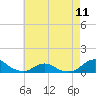 Tide chart for Channel, Oregon Inlet, North Carolina on 2024/05/11