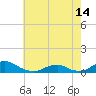 Tide chart for Channel, Oregon Inlet, North Carolina on 2024/05/14