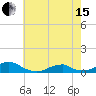 Tide chart for Channel, Oregon Inlet, North Carolina on 2024/05/15