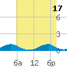 Tide chart for Channel, Oregon Inlet, North Carolina on 2024/05/17
