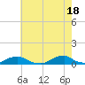 Tide chart for Channel, Oregon Inlet, North Carolina on 2024/05/18
