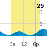 Tide chart for Channel, Oregon Inlet, North Carolina on 2024/05/25