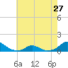 Tide chart for Channel, Oregon Inlet, North Carolina on 2024/05/27