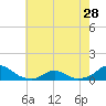 Tide chart for Channel, Oregon Inlet, North Carolina on 2024/05/28