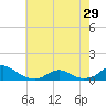 Tide chart for Channel, Oregon Inlet, North Carolina on 2024/05/29