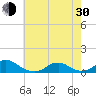 Tide chart for Channel, Oregon Inlet, North Carolina on 2024/05/30
