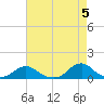 Tide chart for Channel, Oregon Inlet, North Carolina on 2024/05/5