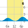 Tide chart for Channel, Oregon Inlet, North Carolina on 2024/05/6