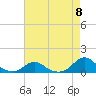 Tide chart for Channel, Oregon Inlet, North Carolina on 2024/05/8
