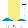 Tide chart for Oregon Inlet Campground, North Carolina on 2021/01/11